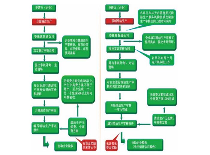 清潔生產(chǎn)，清潔生產(chǎn)審核