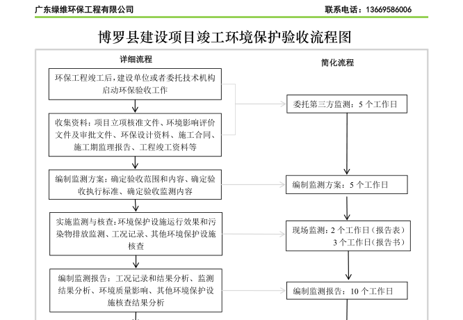 惠州市博羅縣建設(shè)項目竣工環(huán)境保護(hù)驗收流程圖