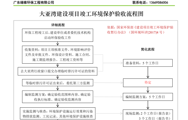 惠州市大亞灣建設(shè)項目竣工環(huán)境保護(hù)驗收流程圖