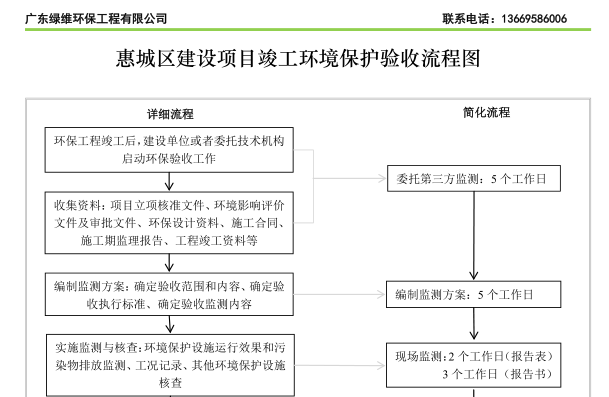 惠州市惠城區(qū)建設(shè)項目竣工環(huán)境保護(hù)驗收流程圖