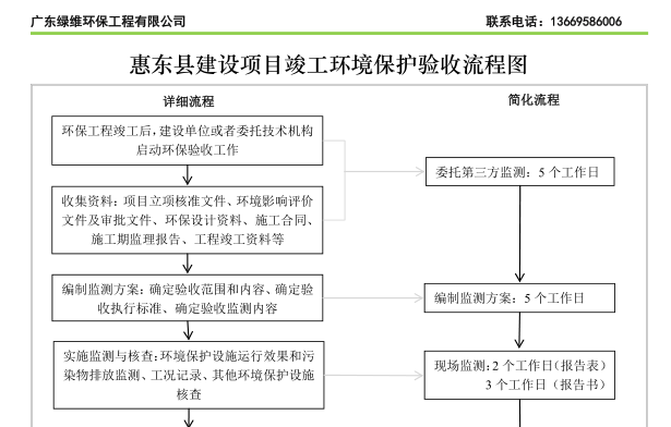 惠州市惠東縣建設(shè)項目竣工環(huán)境保護(hù)驗收流程圖