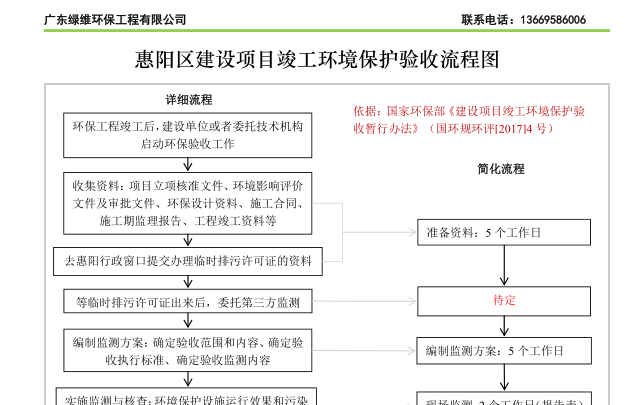 惠州市惠陽區(qū)建設(shè)項目竣工環(huán)境保護(hù)驗收流程圖