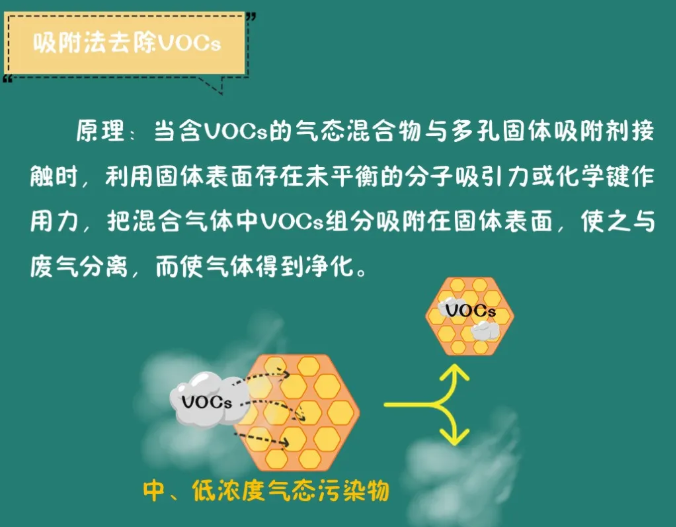 VOCs治理 VOCs治理