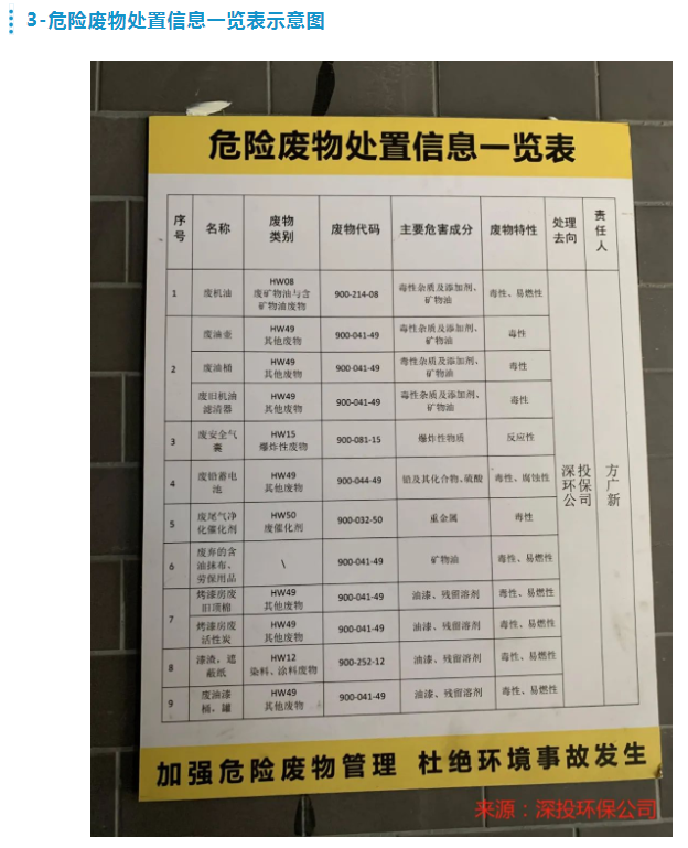 危險(xiǎn)廢物處置信息一覽表 危險(xiǎn)廢物處置信息一覽表