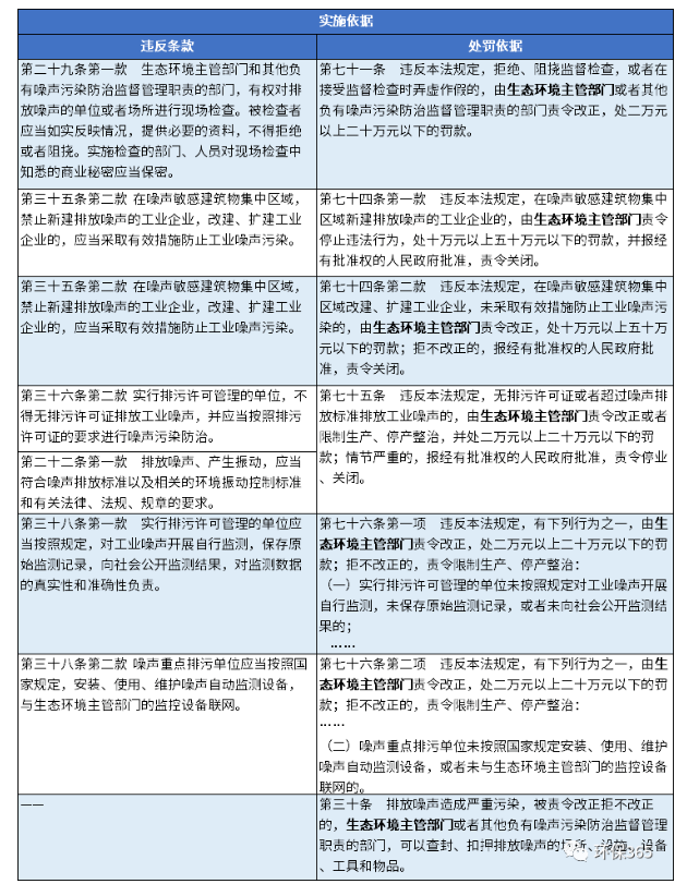 《噪聲污染防治法》主要執(zhí)法事項目錄.png 《噪聲污染防治法》主要執(zhí)法事項目錄.png