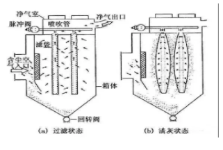 袋式除塵器工作原理 袋式除塵器工作原理
